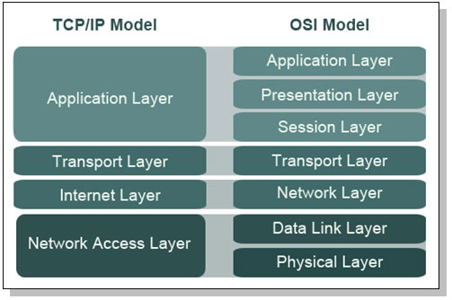 IP untuk standarisasi jaringan