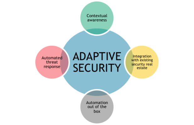 Adaptive Security Architecture