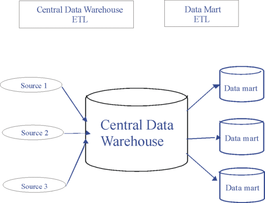 Centralized Data Warehouse