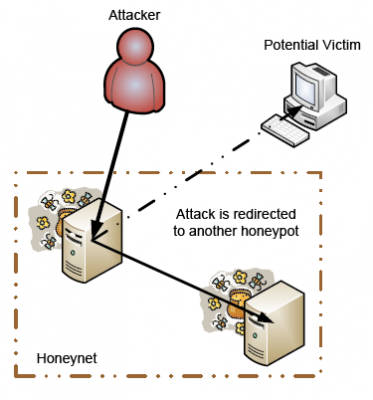 Honeypot Security System
