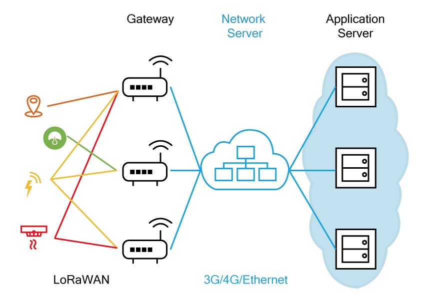 Apa itu LoRaWAN network