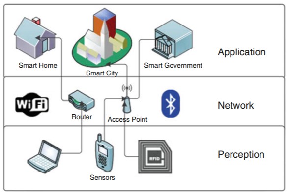 pengertian Sensors, gateway, network, application dalam IoT