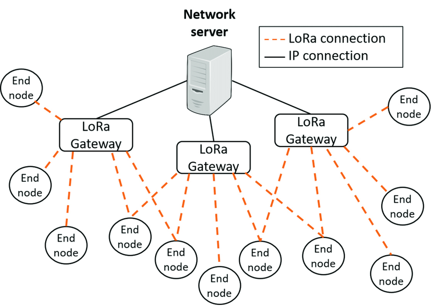 topologi LoRaWAN network